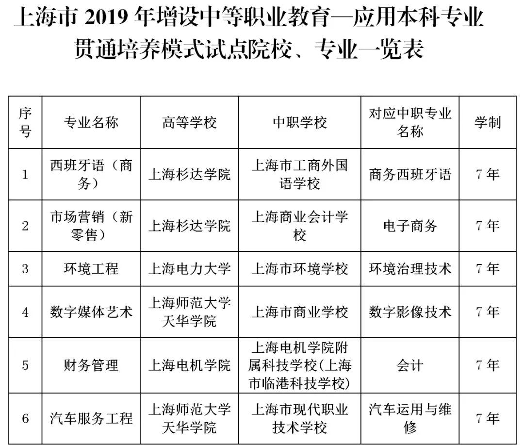 今年新增6個(gè)"中本貫通"和26個(gè)"中高職貫通"，來看看有哪些專業(yè)？