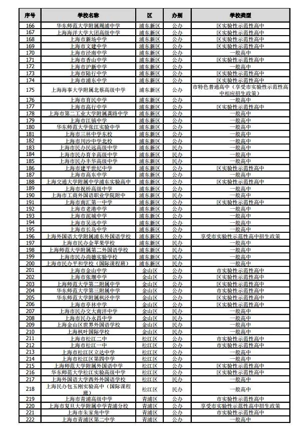 滬2019年245所高中招生學(xué)校名單公布！網(wǎng)上咨詢活動將于4月27日舉行
