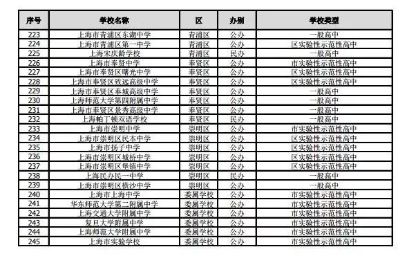 滬2019年245所高中招生學(xué)校名單公布！網(wǎng)上咨詢活動將于4月27日舉行