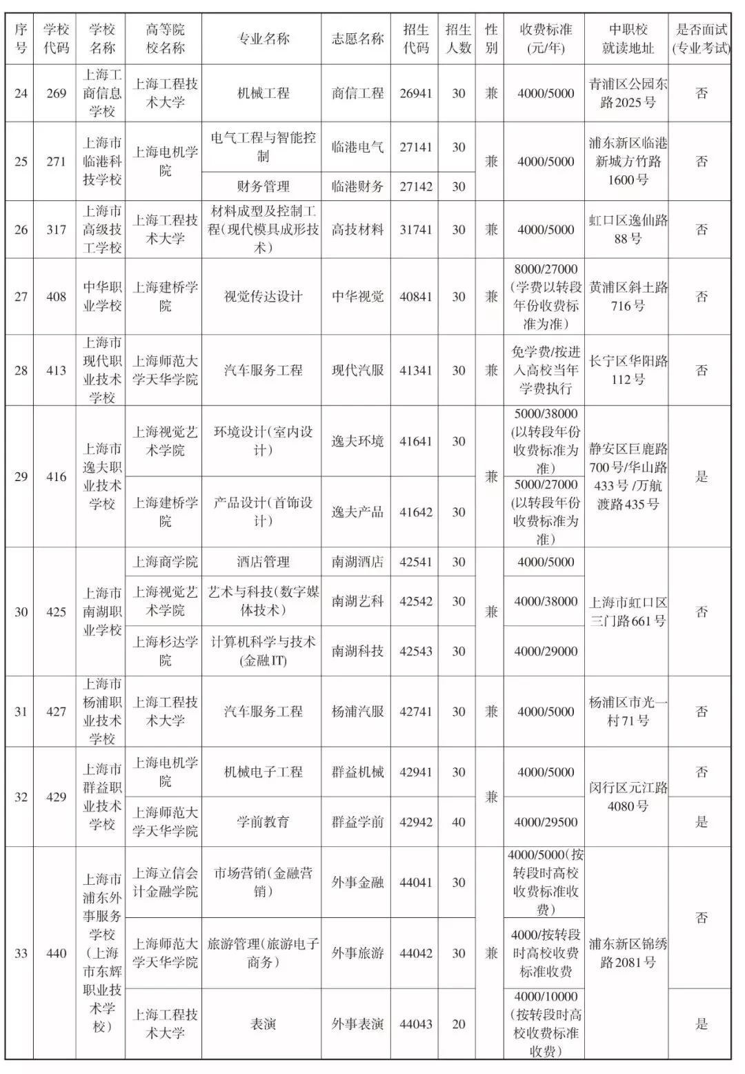 2019中本貫通、中高職貫通、中職校提前批招生計劃表