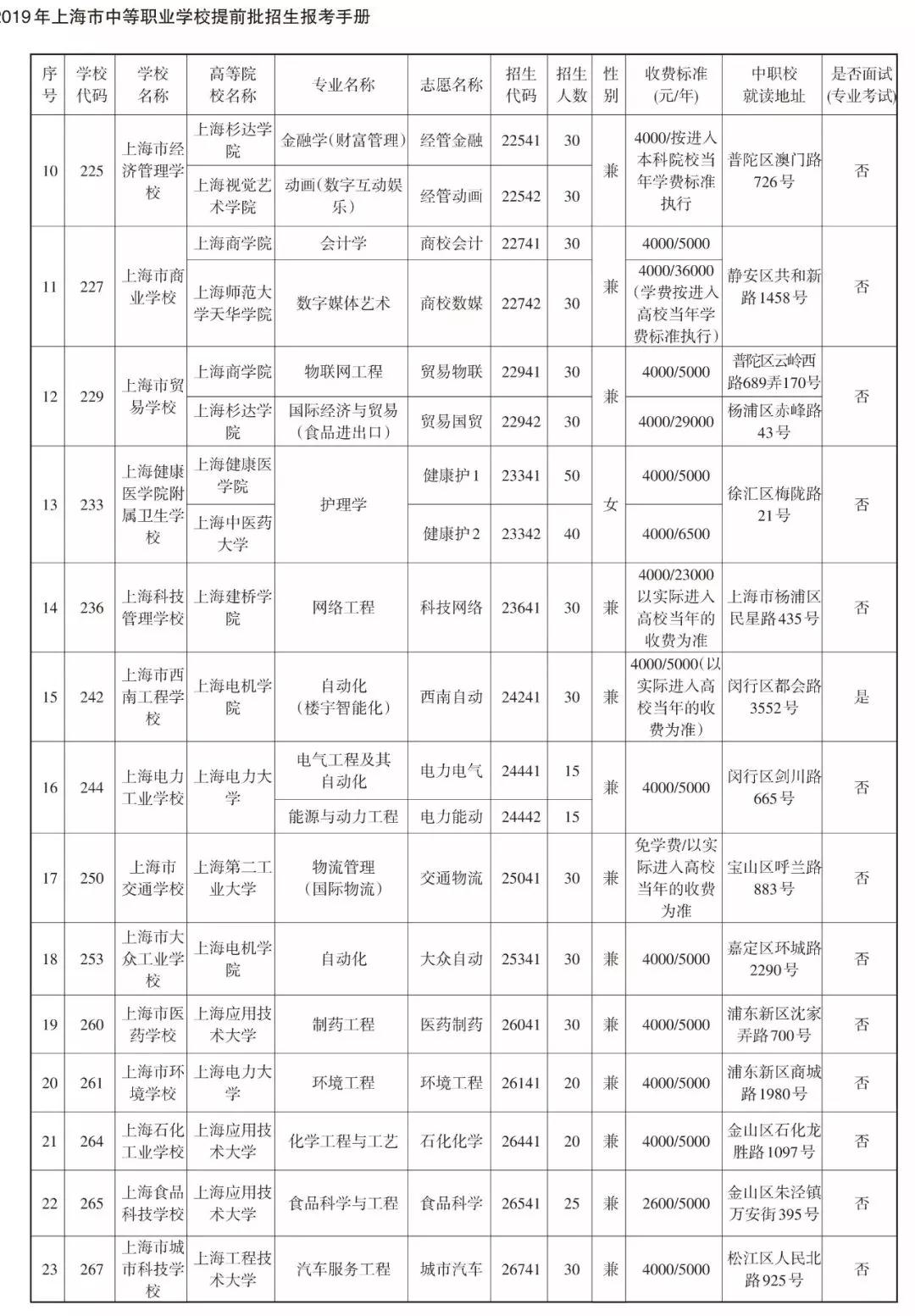 2019中本貫通、中高職貫通、中職校提前批招生計劃表