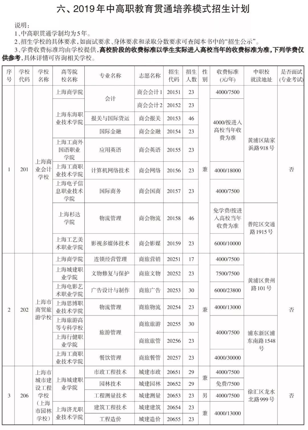 2019中本貫通、中高職貫通、中職校提前批招生計劃表