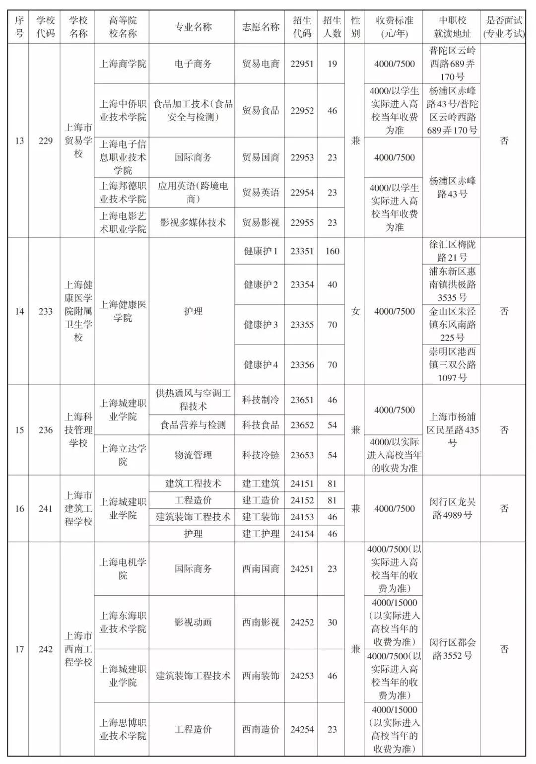 2019中本貫通、中高職貫通、中職校提前批招生計劃表