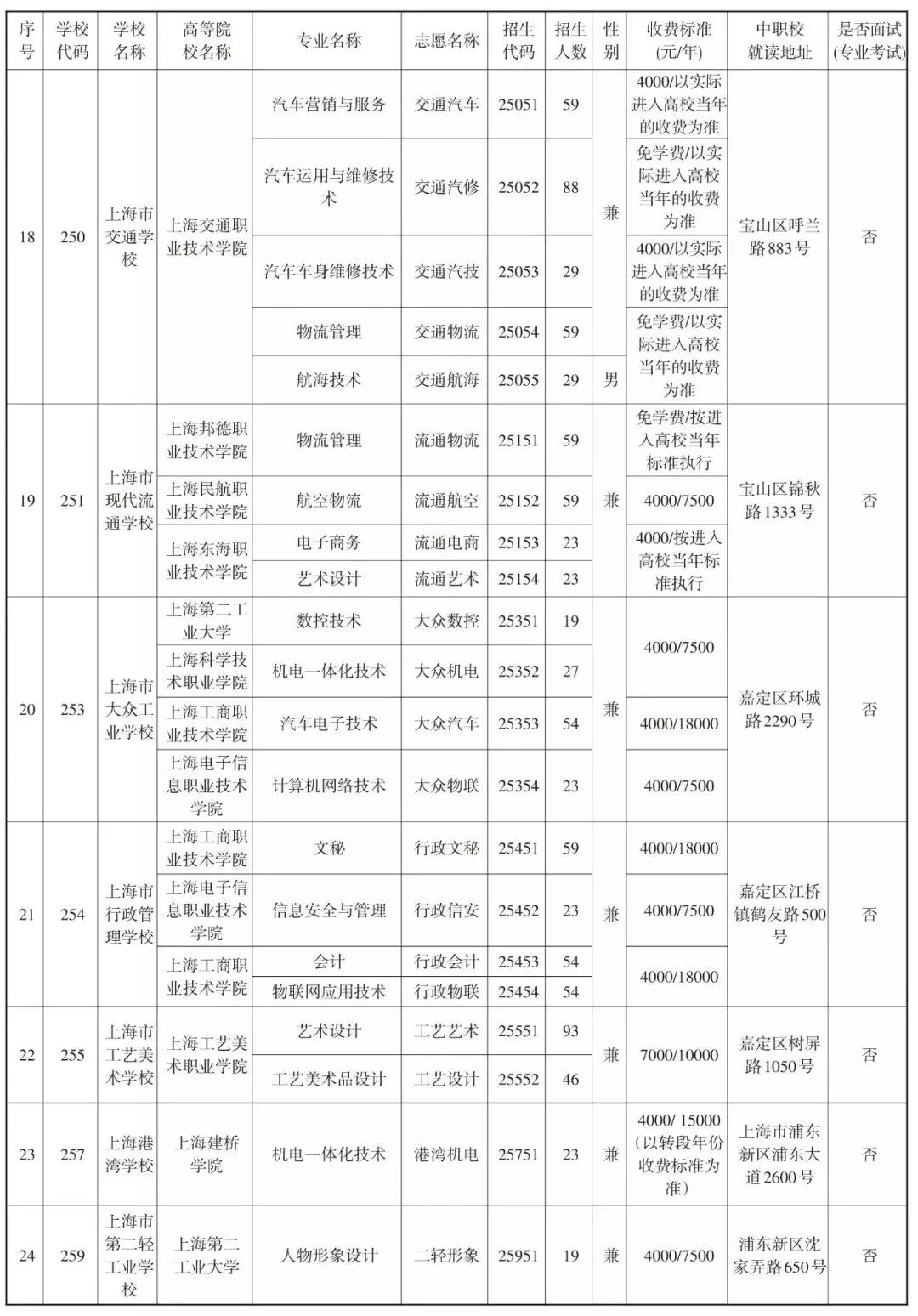 2019中本貫通、中高職貫通、中職校提前批招生計劃表
