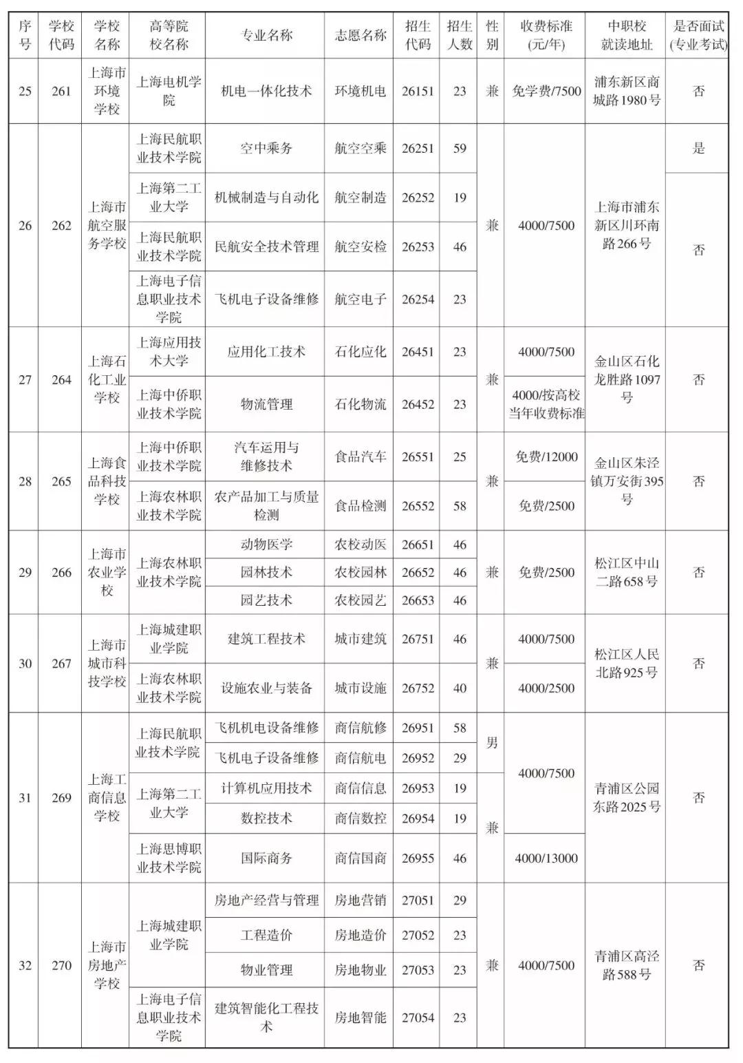 2019中本貫通、中高職貫通、中職校提前批招生計劃表