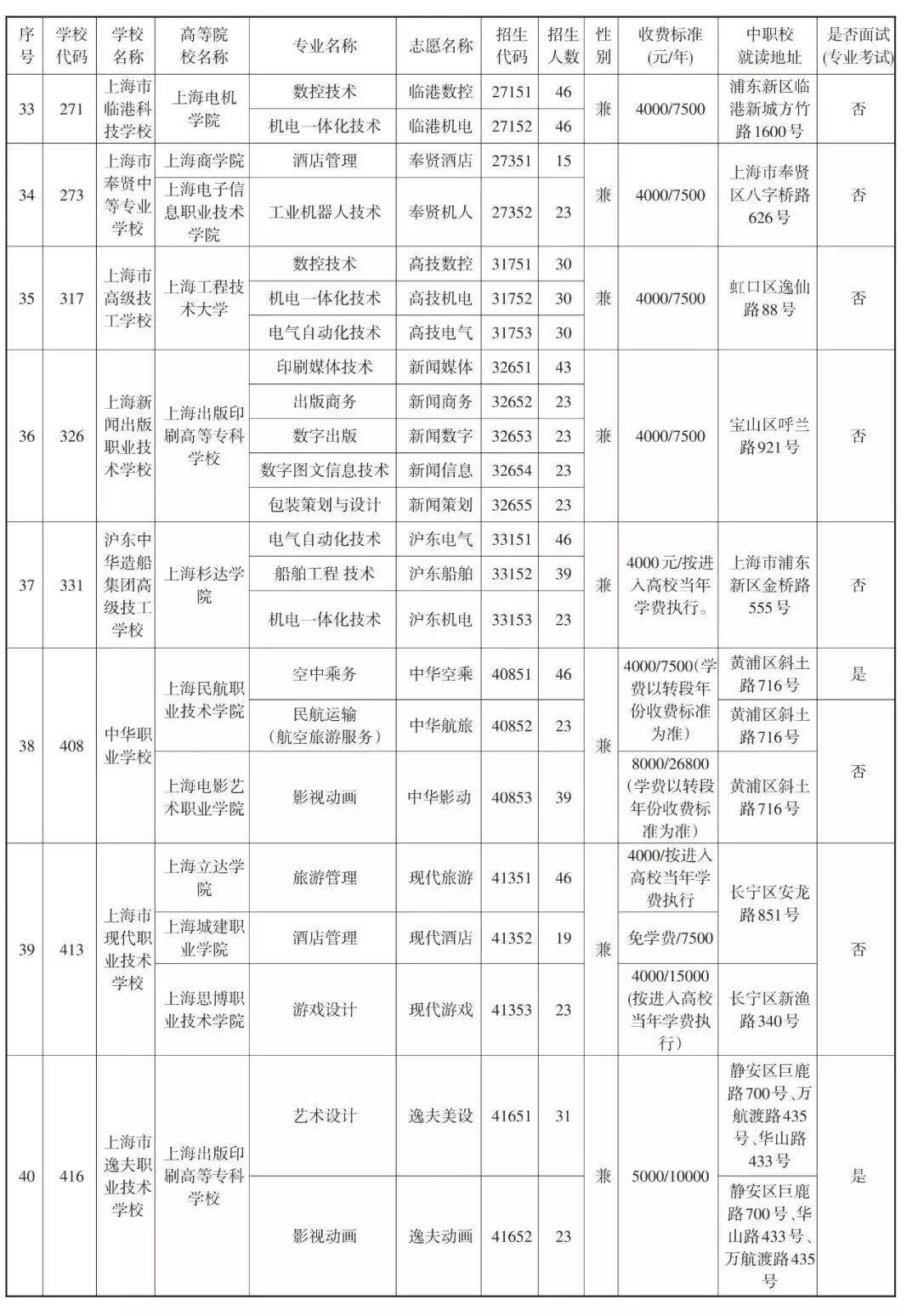 2019中本貫通、中高職貫通、中職校提前批招生計劃表