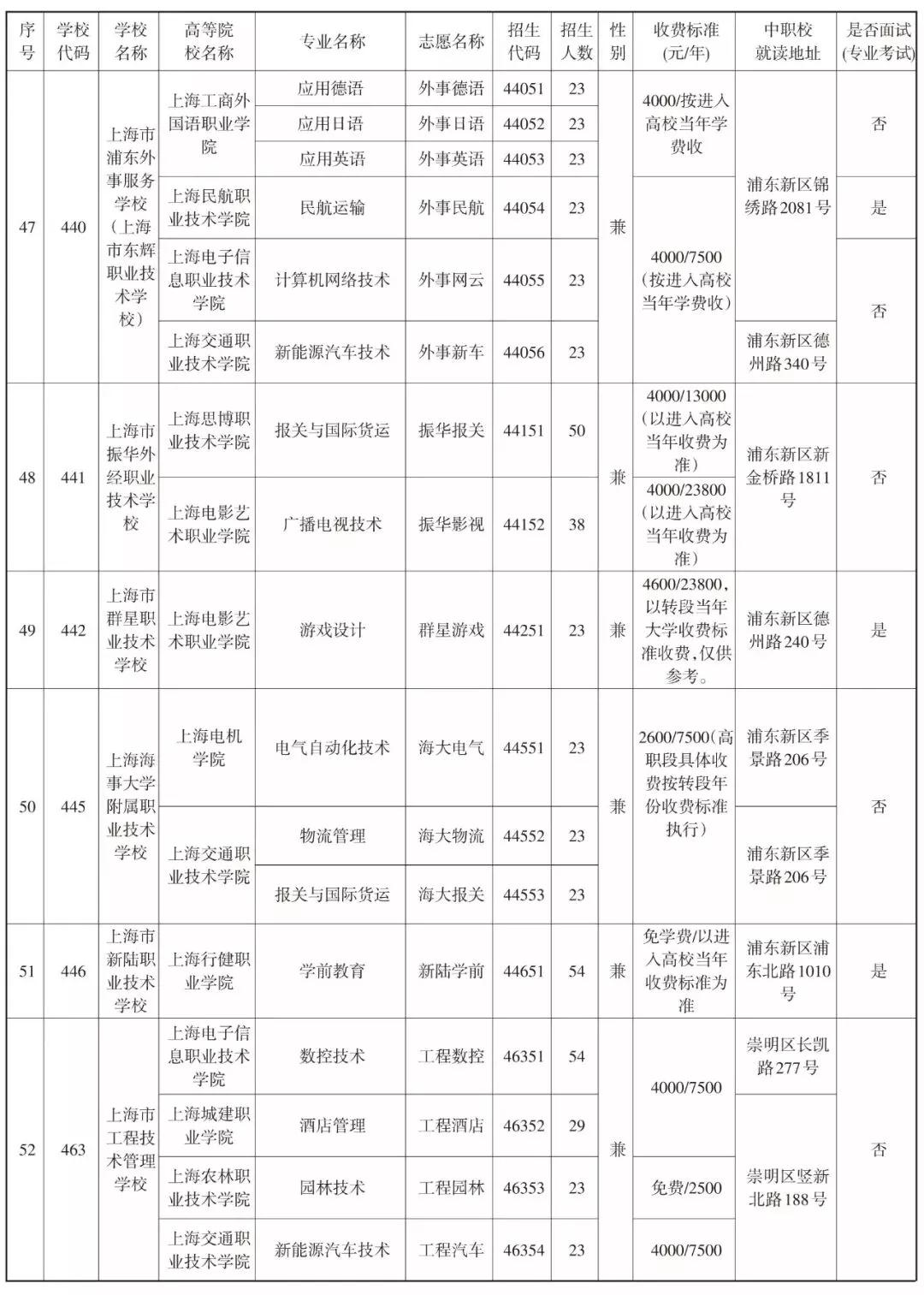 2019中本貫通、中高職貫通、中職校提前批招生計劃表
