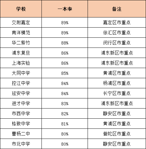 升學(xué)率是硬道理！上海各高中一本率統(tǒng)計(jì)
