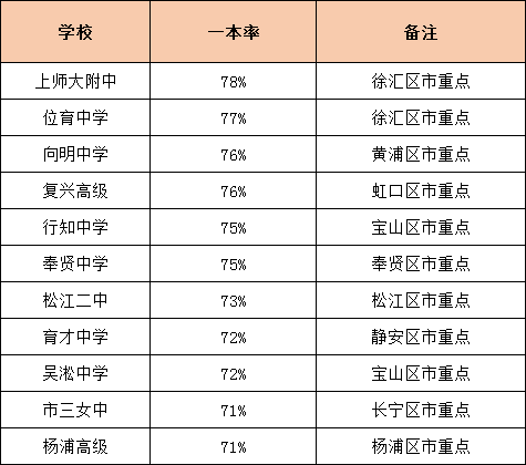 升學(xué)率是硬道理！上海各高中一本率統(tǒng)計(jì)