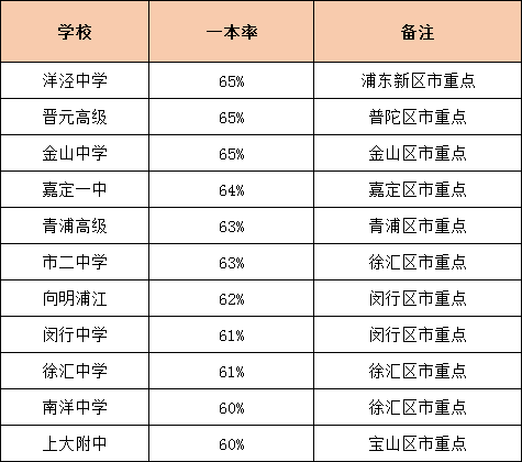 升學(xué)率是硬道理！上海各高中一本率統(tǒng)計(jì)