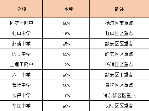 升學(xué)率是硬道理！上海各高中一本率統(tǒng)計(jì)