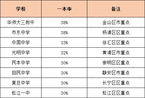 升學(xué)率是硬道理！上海各高中一本率統(tǒng)計(jì)