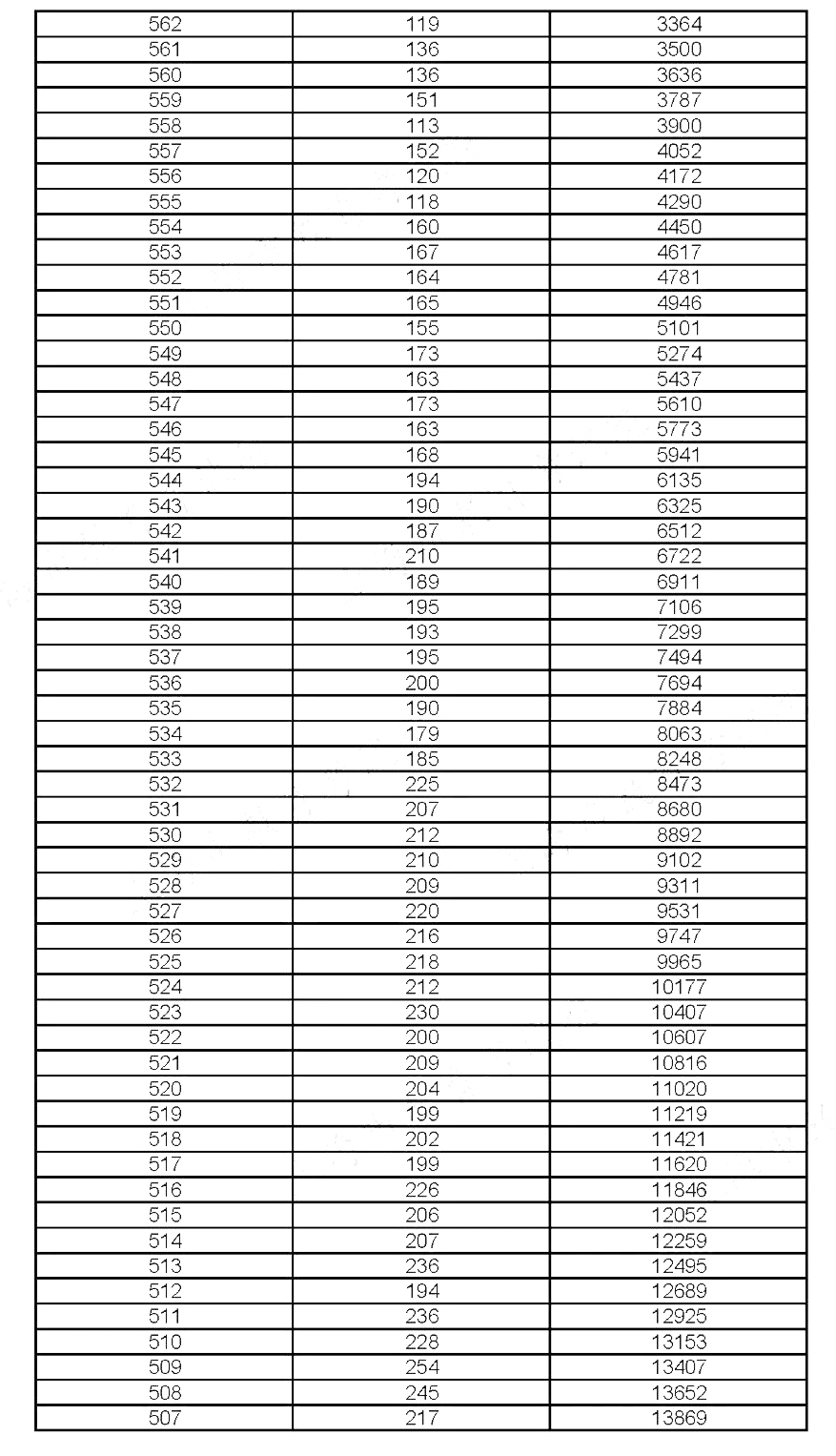 2019年上海考生高考成績(jī)分布情況