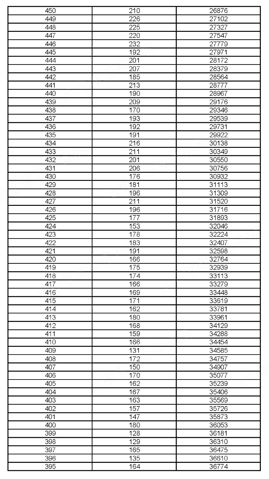 2019年上?？忌呖汲煽?jī)分布情況