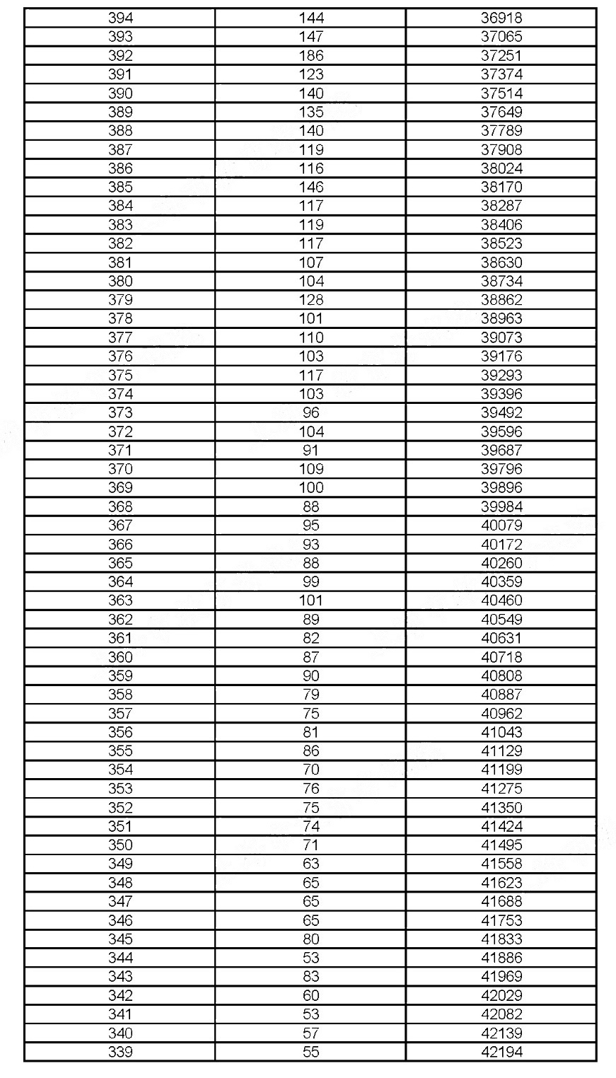 2019年上海考生高考成績(jī)分布情況