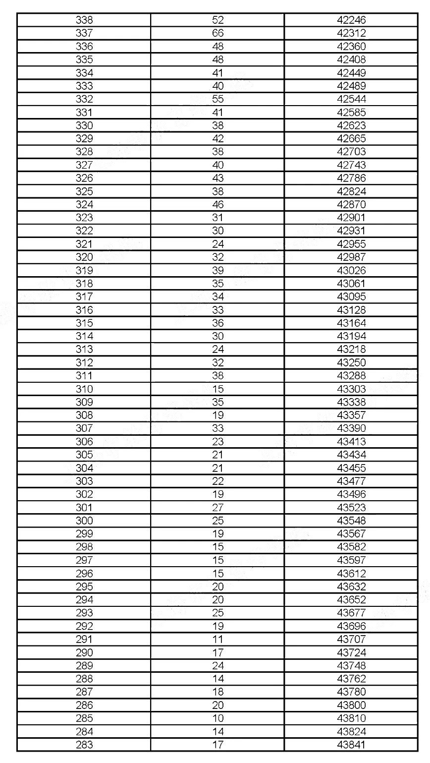 2019年上?？忌呖汲煽?jī)分布情況