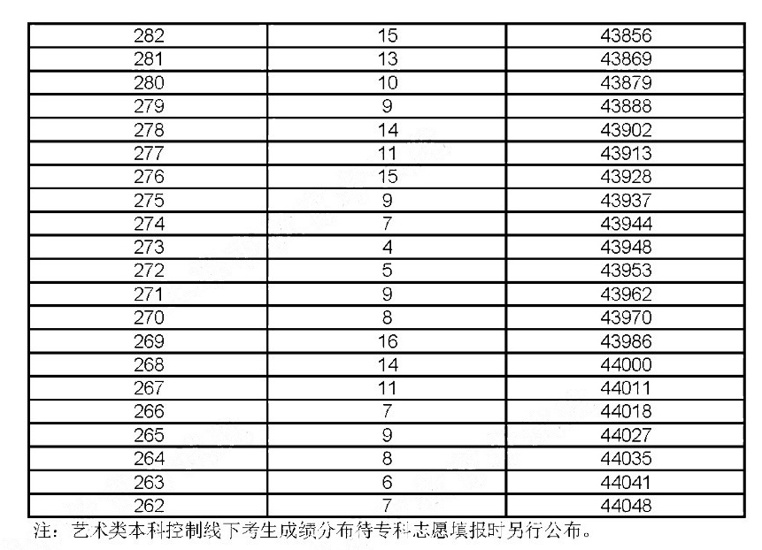 2019年上海考生高考成績(jī)分布情況