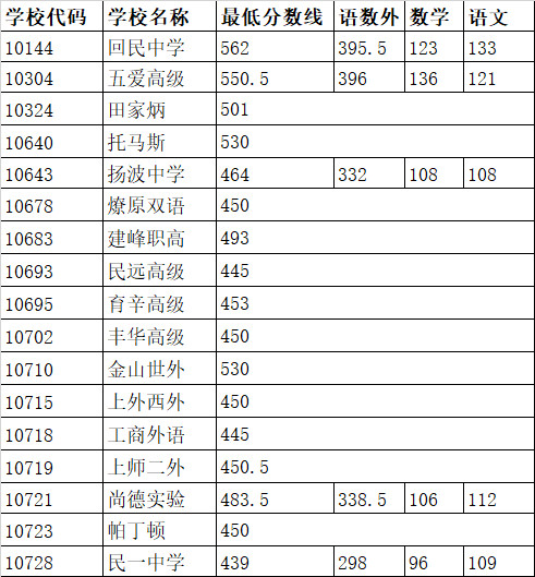 2019上海中考各區(qū)分?jǐn)?shù)線公布啦