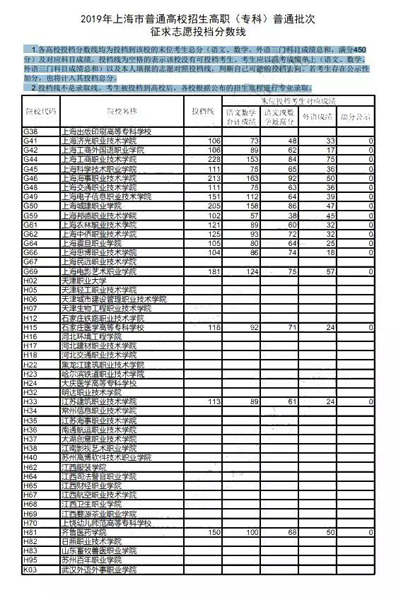 2019年?？破胀ㄅ握髑笾驹竿稒n線公布，錄取結(jié)果今日可查