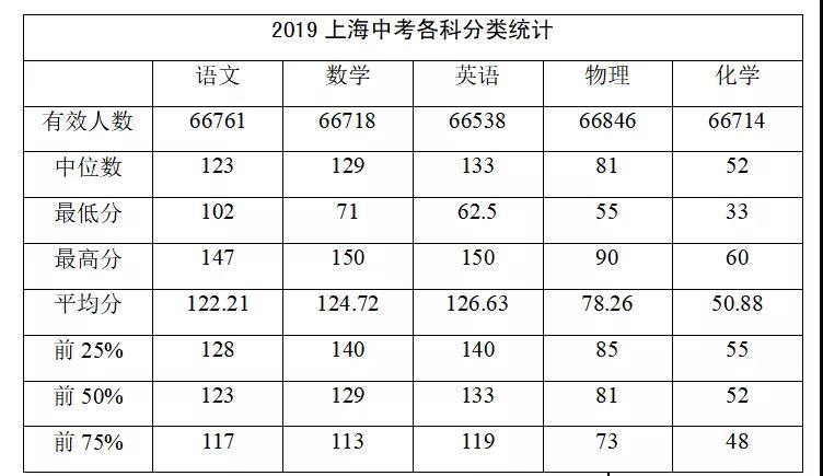 全了！2019上海中考各科均分公布