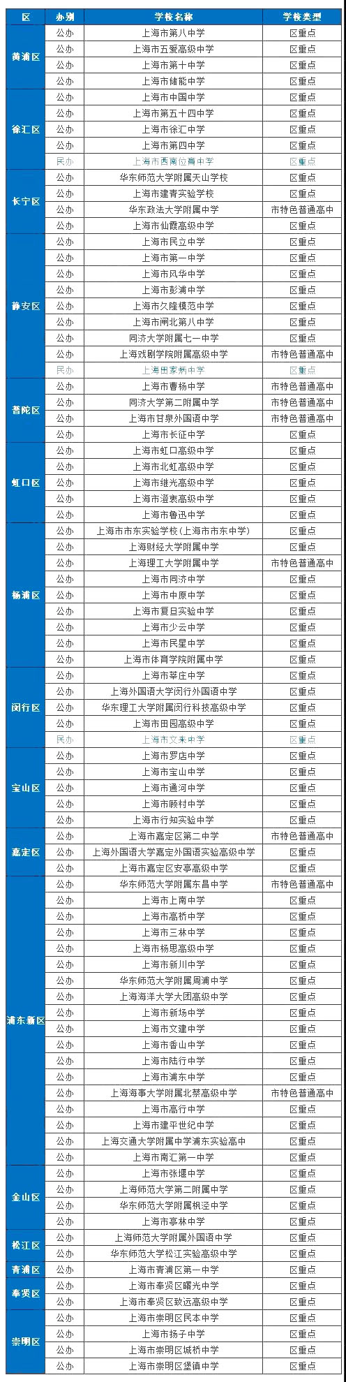 通常在介紹高中名校時，大家都喜歡提四校八大，對比初中數(shù)據(jù)時也喜歡用市重點率，仿佛只有考上那幾所學校才是人生贏家。  但事實上，市重點一共也就那么幾所，能錄取的畢竟是少數(shù)，“非市重點不進”的想法是不切實際的。  更何況，除了市重點，各區(qū)都有自己的區(qū)重點，這些學校通常在教學方法、教育理念上都有自己獨到的特色，其中還有不少是擁有悠久辦學歷史的百年名校，或者是曾經(jīng)培養(yǎng)出杰出校友的知名學校。  小編就為大家整理出了上海各區(qū)的區(qū)重點名單，來看看你們區(qū)都有幾所區(qū)重點呢~
