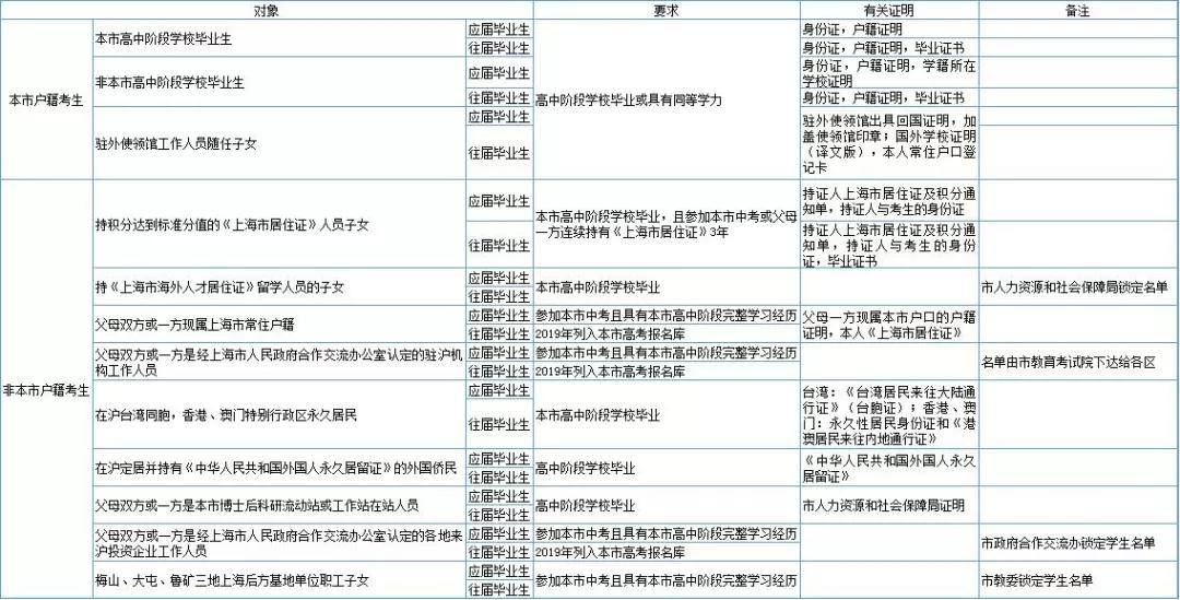 2020年上海高考報名條件及相關(guān)要求出爐！??！