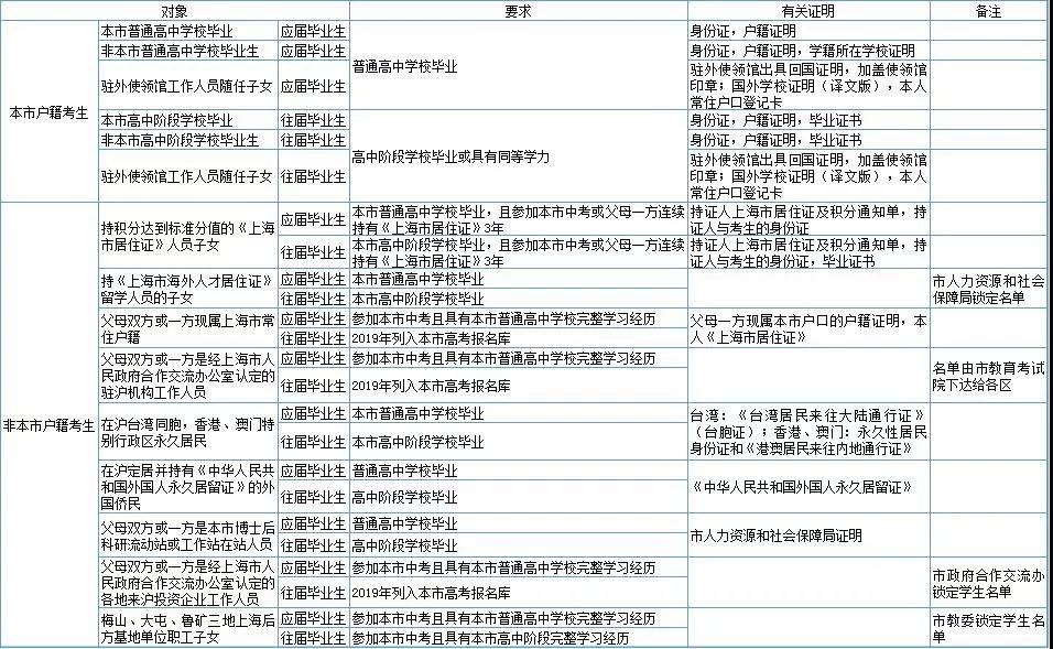 2020年上海高考報名條件及相關(guān)要求出爐?。?！