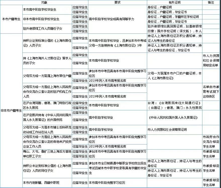 2020年上海高考報名條件及相關(guān)要求出爐?。?！