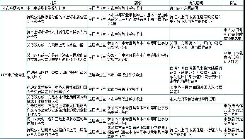 2020年上海高考報名條件及相關(guān)要求出爐?。?！