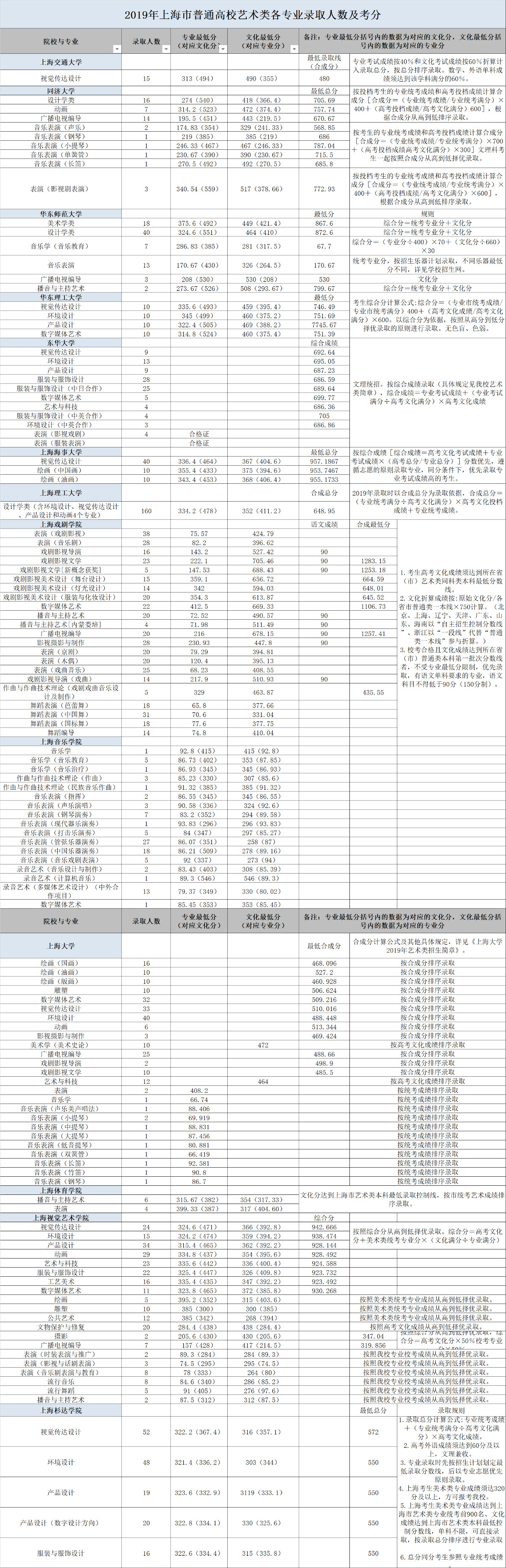 2019上海高考藝術(shù)類各專業(yè)錄取人數(shù)及考分匯總！