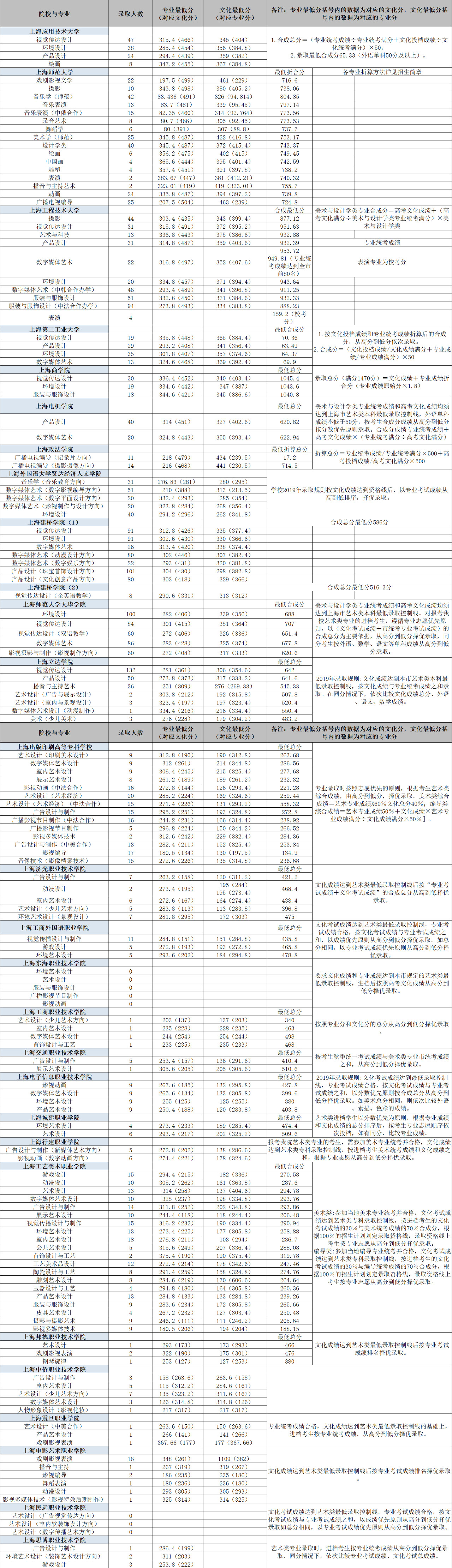 2019上海高考藝術(shù)類各專業(yè)錄取人數(shù)及考分匯總！