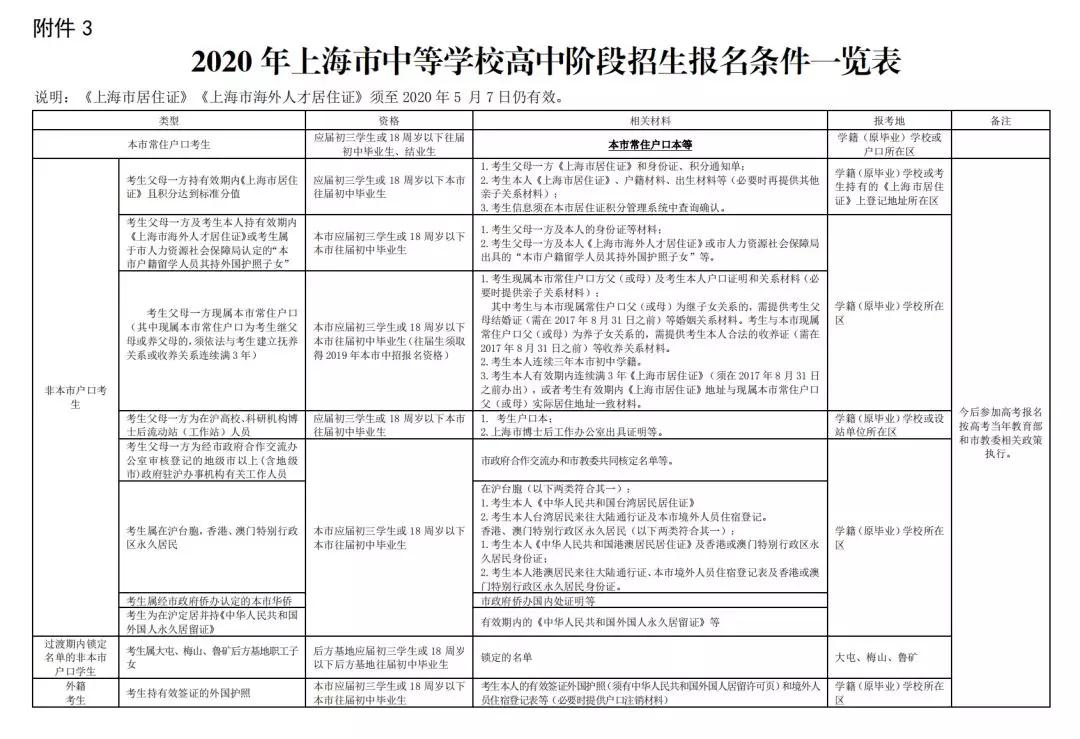 2020上海中考網(wǎng)上報名12.26開始！附報名條件/日程表/各區(qū)信息確認安排！