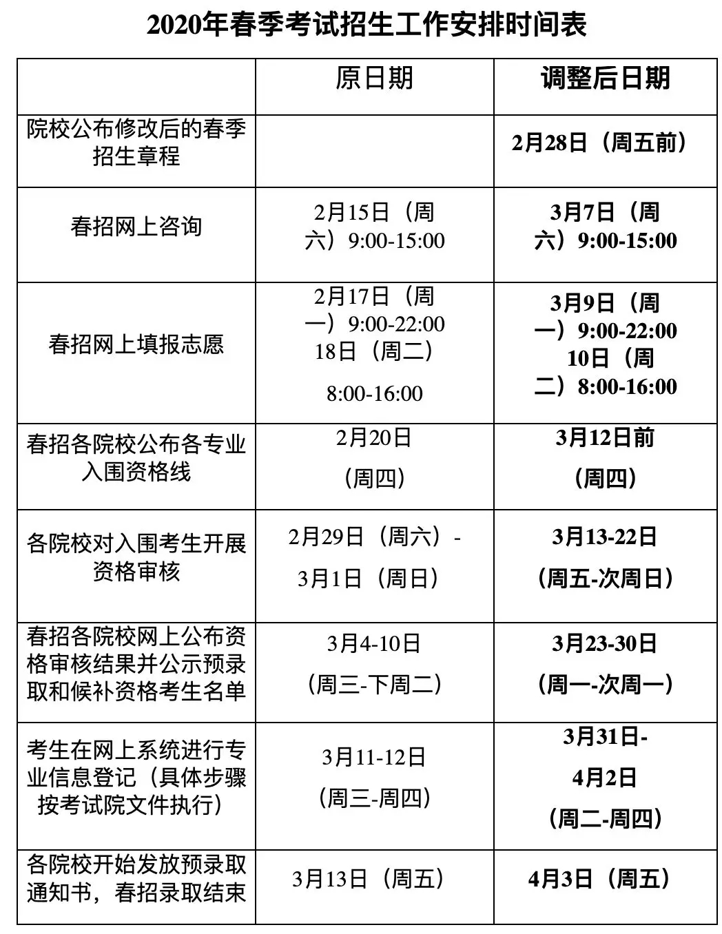 2020上海春考志愿填報(bào)流程及相關(guān)重要問題匯總!