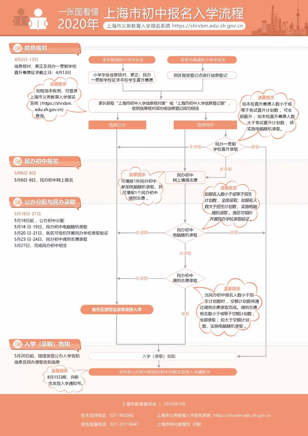 圖解《2020上海義務(wù)教育實(shí)施意見(jiàn)》，公民同招，民辦搖號(hào)！