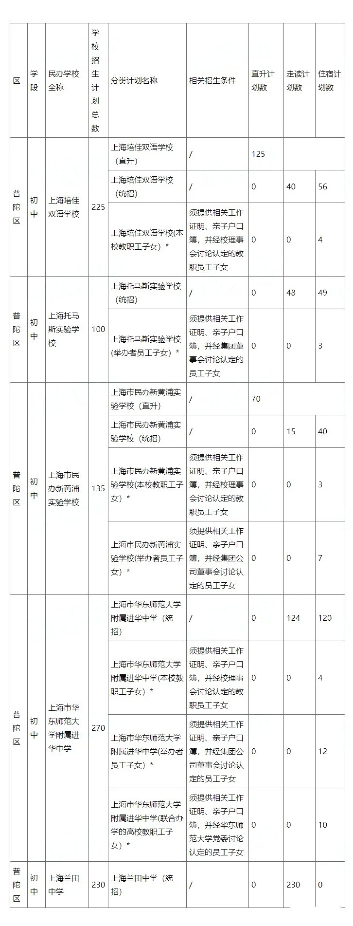 2020年的上海民辦初中的2020年招生計劃