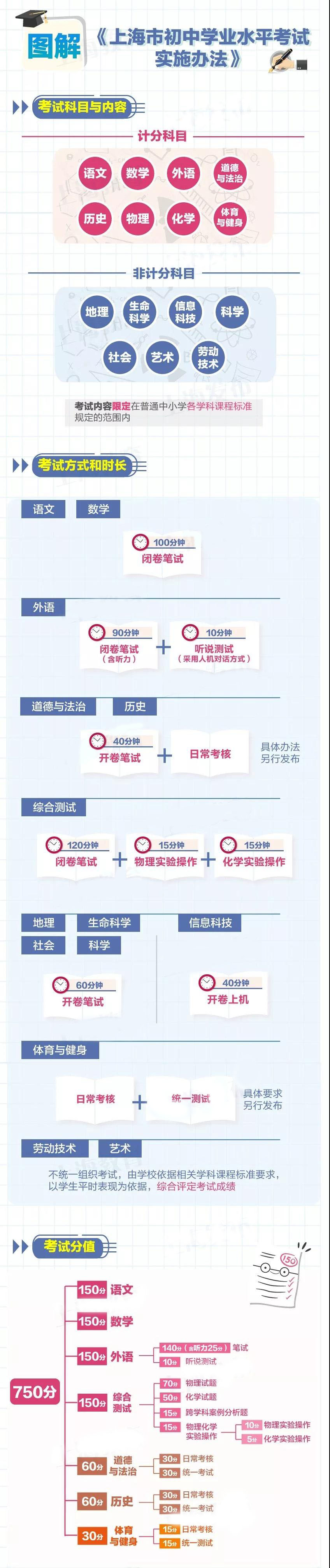 上海新中考?xì)v史科目6月29日首考！成績(jī)納入中考總分！