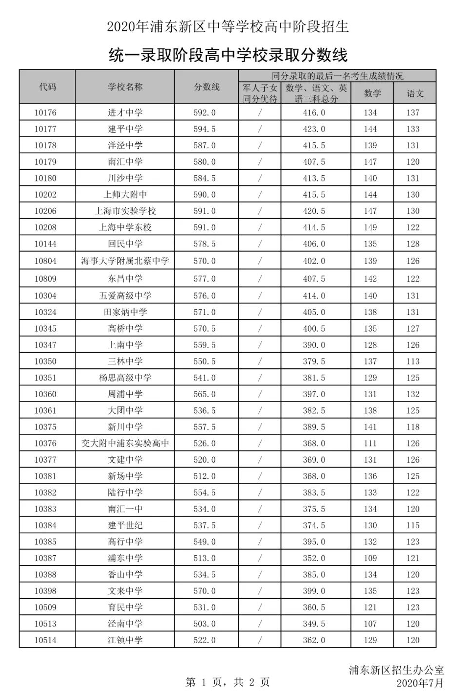 權(quán)威發(fā)布！2020年上海16區(qū)高中招生學(xué)校錄取分?jǐn)?shù)線