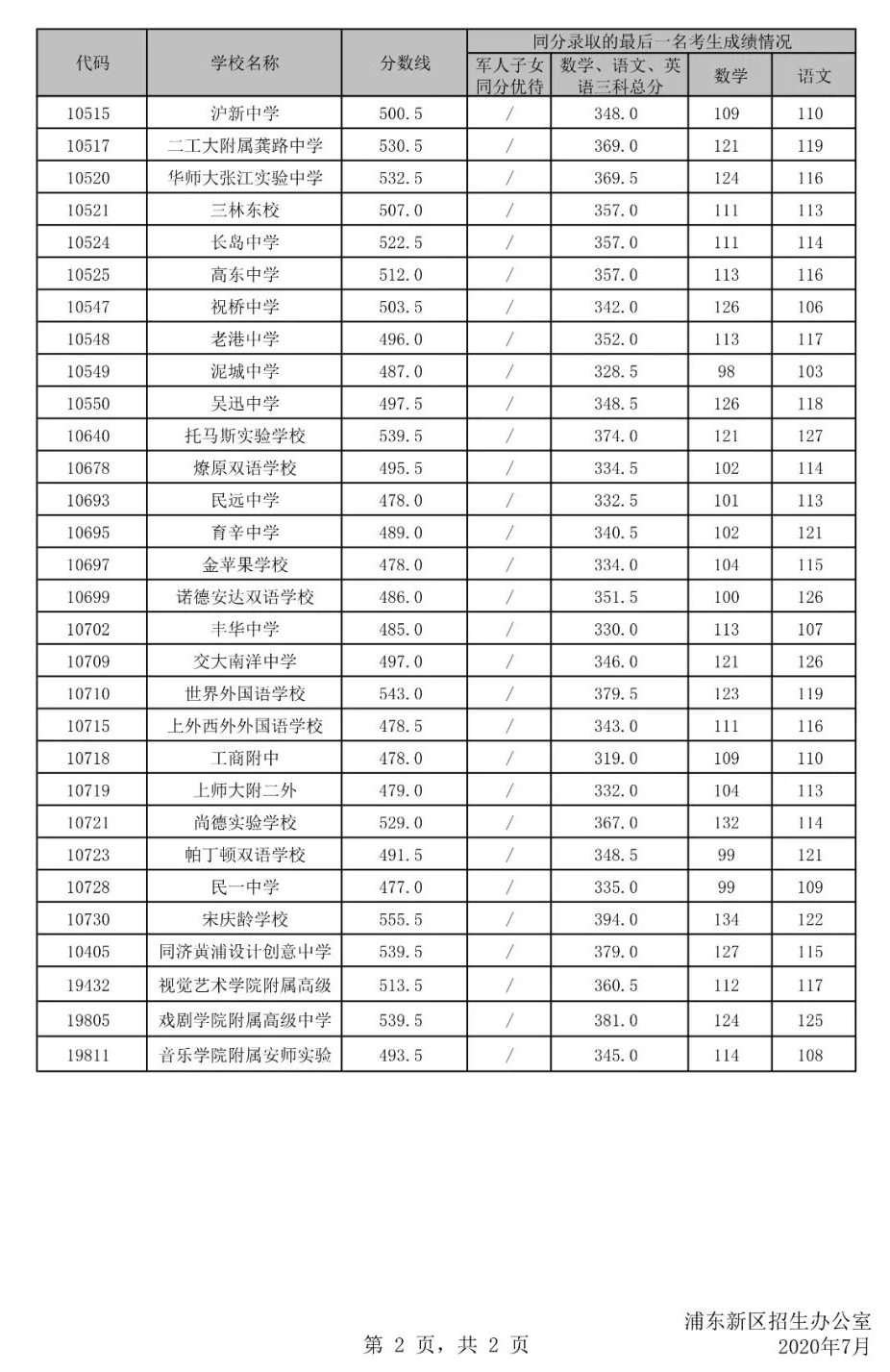 權(quán)威發(fā)布！2020年上海16區(qū)高中招生學(xué)校錄取分?jǐn)?shù)線