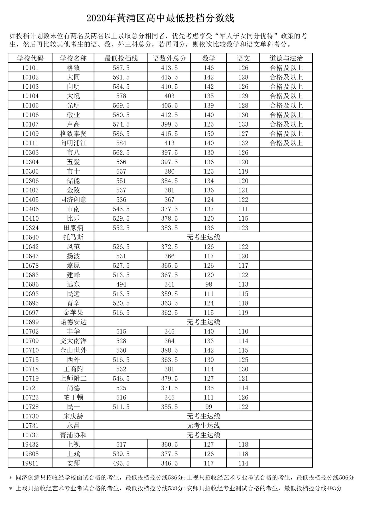權(quán)威發(fā)布！2020年上海16區(qū)高中招生學(xué)校錄取分?jǐn)?shù)線