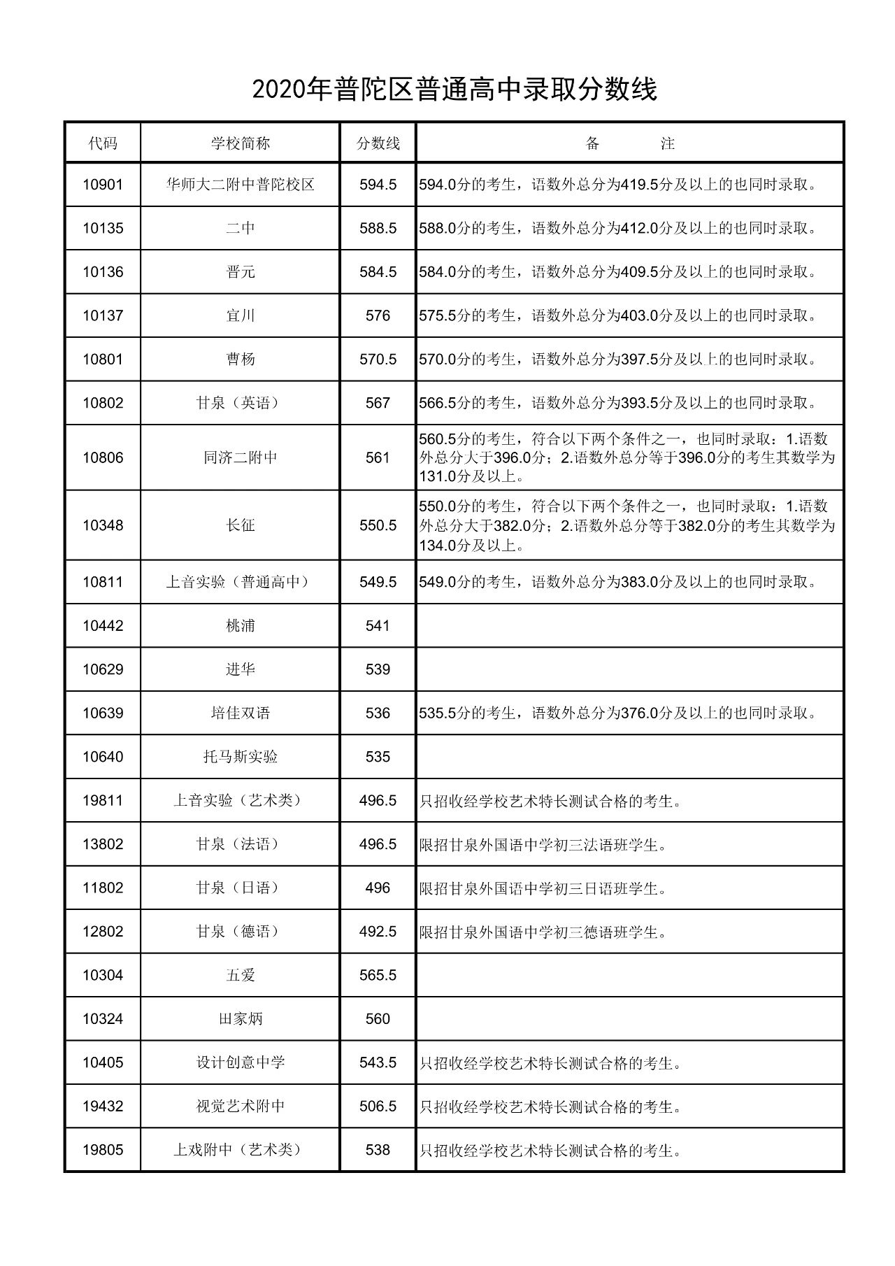 權(quán)威發(fā)布！2020年上海16區(qū)高中招生學(xué)校錄取分?jǐn)?shù)線