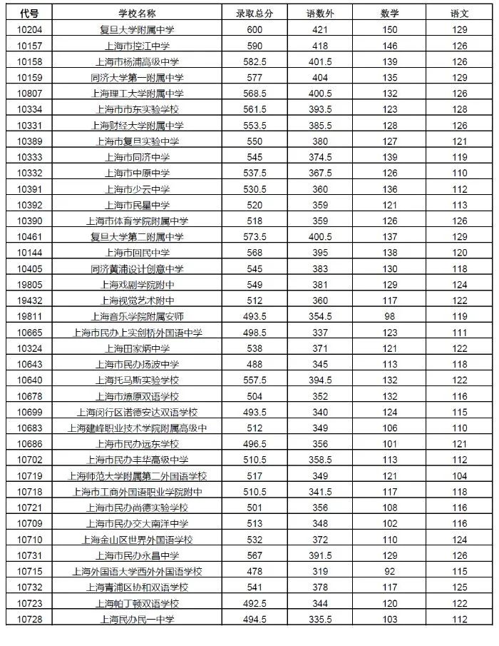 權(quán)威發(fā)布！2020年上海16區(qū)高中招生學(xué)校錄取分?jǐn)?shù)線