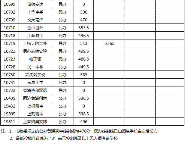 權(quán)威發(fā)布！2020年上海16區(qū)高中招生學(xué)校錄取分?jǐn)?shù)線