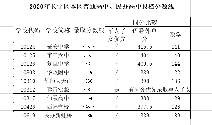 權(quán)威發(fā)布！2020年上海16區(qū)高中招生學(xué)校錄取分?jǐn)?shù)線