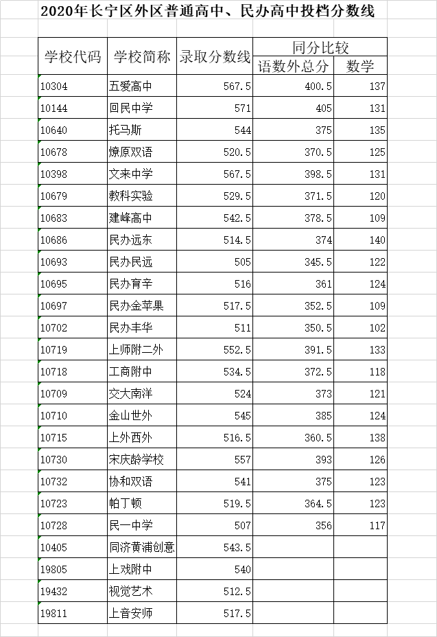 權(quán)威發(fā)布！2020年上海16區(qū)高中招生學(xué)校錄取分?jǐn)?shù)線