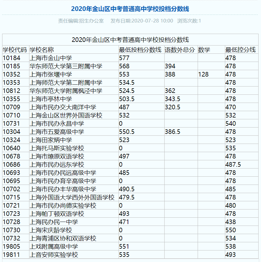 權(quán)威發(fā)布！2020年上海16區(qū)高中招生學(xué)校錄取分?jǐn)?shù)線
