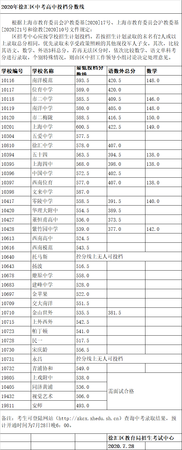 權(quán)威發(fā)布！2020年上海16區(qū)高中招生學(xué)校錄取分?jǐn)?shù)線