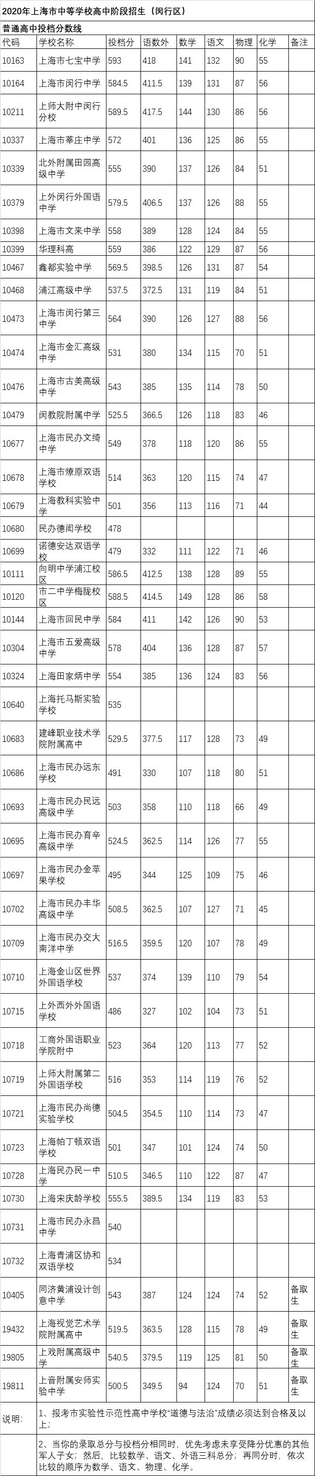 權(quán)威發(fā)布！2020年上海16區(qū)高中招生學(xué)校錄取分?jǐn)?shù)線