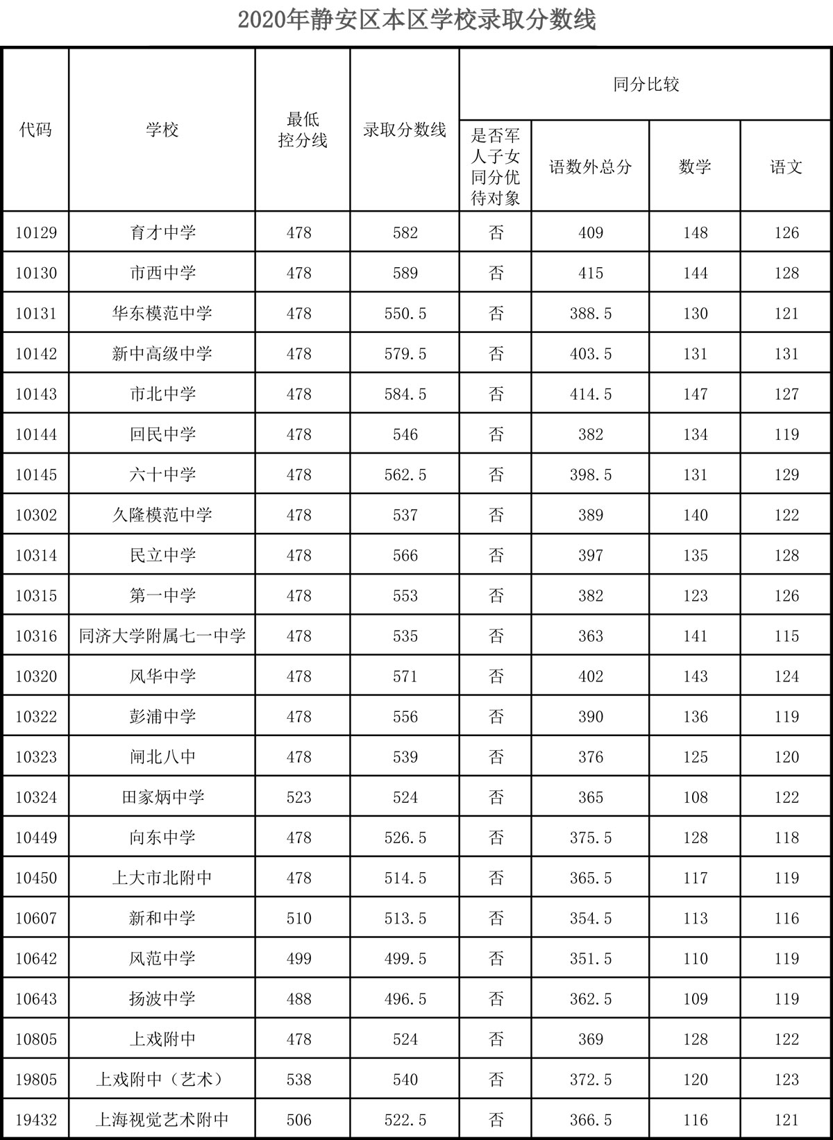 權(quán)威發(fā)布！2020年上海16區(qū)高中招生學(xué)校錄取分?jǐn)?shù)線
