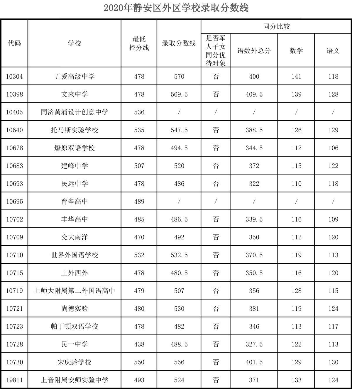權(quán)威發(fā)布！2020年上海16區(qū)高中招生學(xué)校錄取分?jǐn)?shù)線