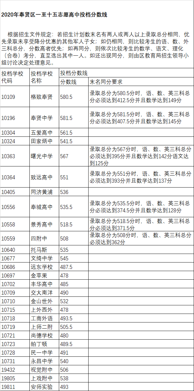 權(quán)威發(fā)布！2020年上海16區(qū)高中招生學(xué)校錄取分?jǐn)?shù)線